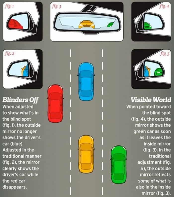 Aprende a ajustar los espejos retrovisores para eliminar los puntos ciegos